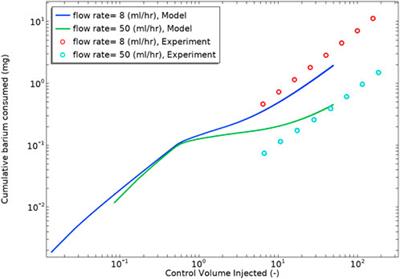 The deposition kinetics of barium sulphate scale: model development